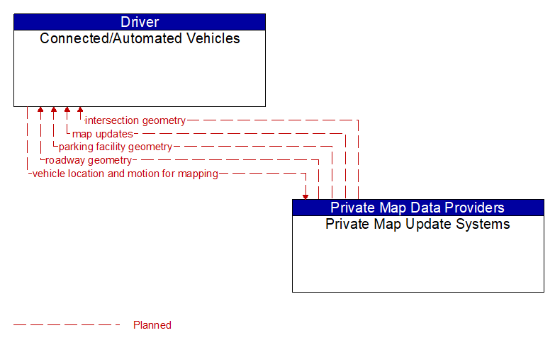 Connected/Automated Vehicles to Private Map Update Systems Interface Diagram