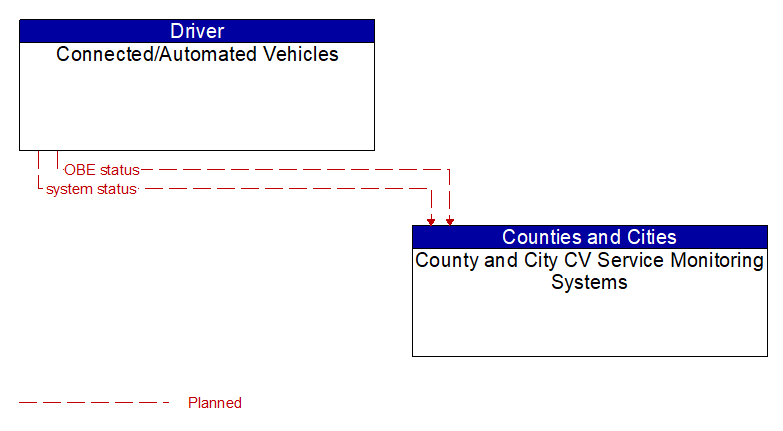 Connected/Automated Vehicles to County and City CV Service Monitoring Systems Interface Diagram