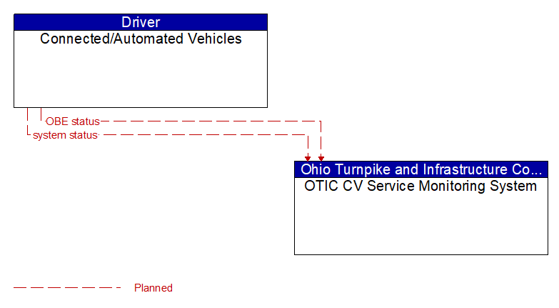 Connected/Automated Vehicles to OTIC CV Service Monitoring System Interface Diagram