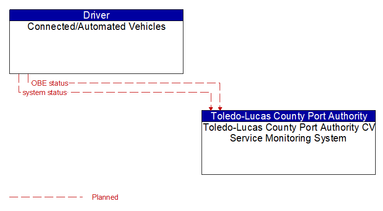 Connected/Automated Vehicles to Toledo-Lucas County Port Authority CV Service Monitoring System Interface Diagram