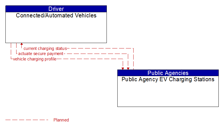 Connected/Automated Vehicles to Public Agency EV Charging Stations Interface Diagram
