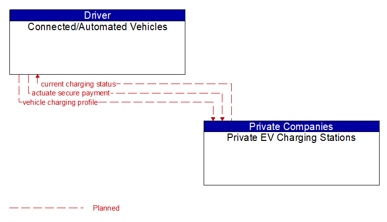 Connected/Automated Vehicles to Private EV Charging Stations Interface Diagram