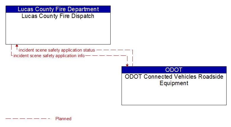 Lucas County Fire Dispatch to ODOT Connected Vehicles Roadside Equipment Interface Diagram