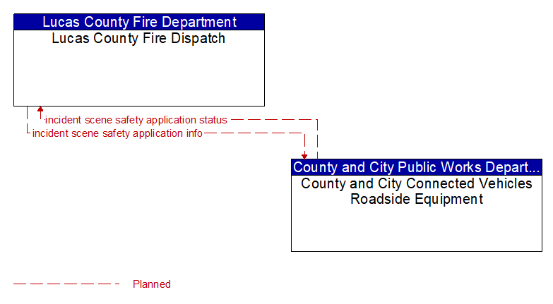 Lucas County Fire Dispatch to County and City Connected Vehicles Roadside Equipment Interface Diagram