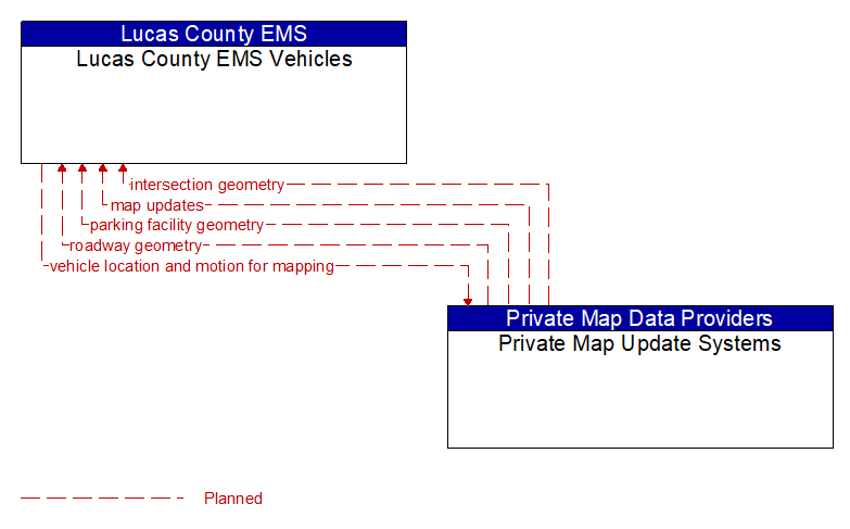 Lucas County EMS Vehicles to Private Map Update Systems Interface Diagram