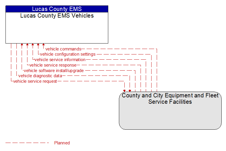 Lucas County EMS Vehicles to County and City Equipment and Fleet Service Facilities Interface Diagram