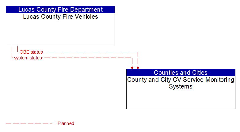 Lucas County Fire Vehicles to County and City CV Service Monitoring Systems Interface Diagram