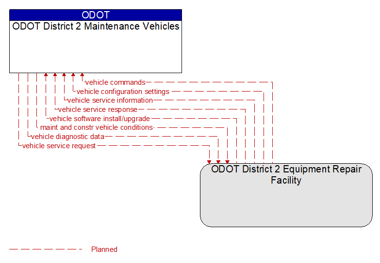 ODOT District 2 Maintenance Vehicles to ODOT District 2 Equipment Repair Facility Interface Diagram