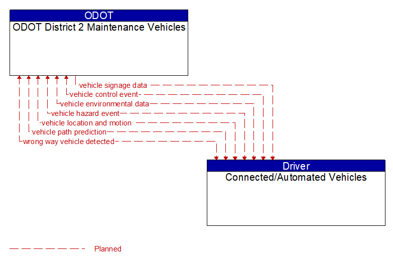 ODOT District 2 Maintenance Vehicles to Connected/Automated Vehicles Interface Diagram