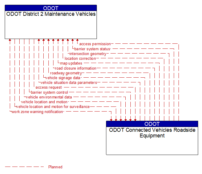ODOT District 2 Maintenance Vehicles to ODOT Connected Vehicles Roadside Equipment Interface Diagram