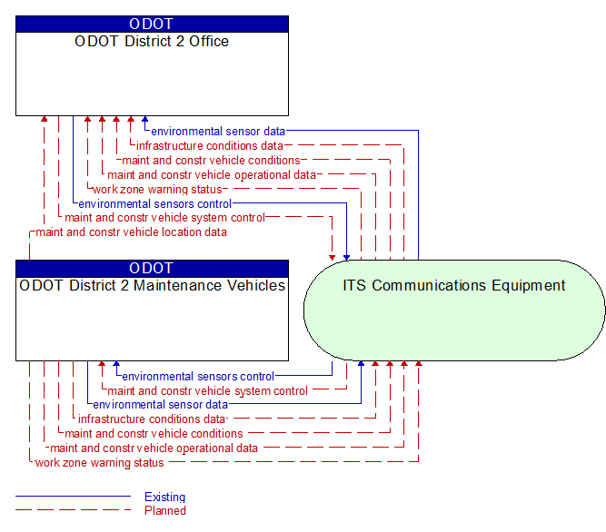 ODOT District 2 Maintenance Vehicles to ODOT District 2 Office Interface Diagram