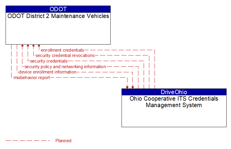 ODOT District 2 Maintenance Vehicles to Ohio Cooperative ITS Credentials Management System Interface Diagram