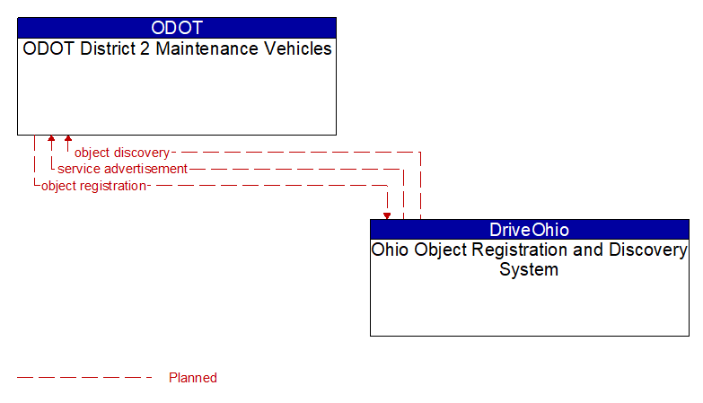 ODOT District 2 Maintenance Vehicles to Ohio Object Registration and Discovery System Interface Diagram