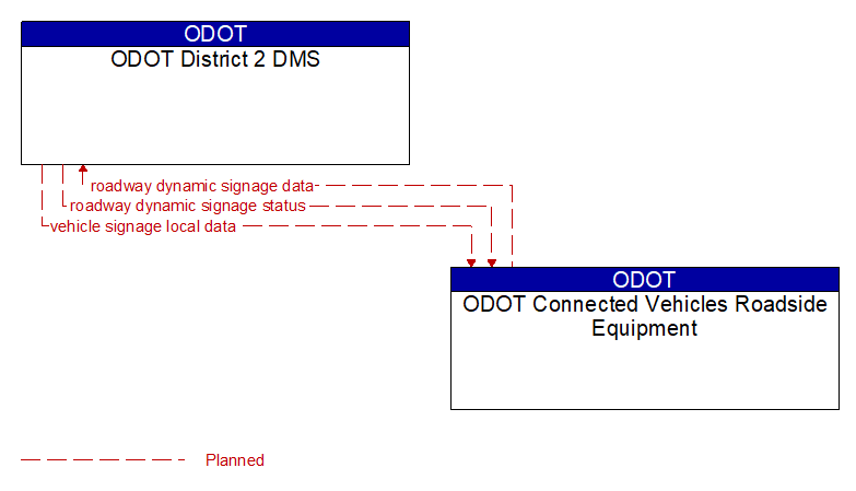 ODOT District 2 DMS to ODOT Connected Vehicles Roadside Equipment Interface Diagram