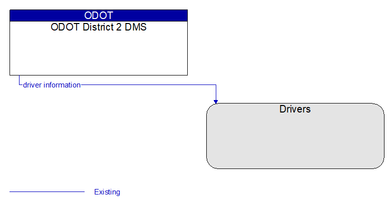 ODOT District 2 DMS to Drivers Interface Diagram