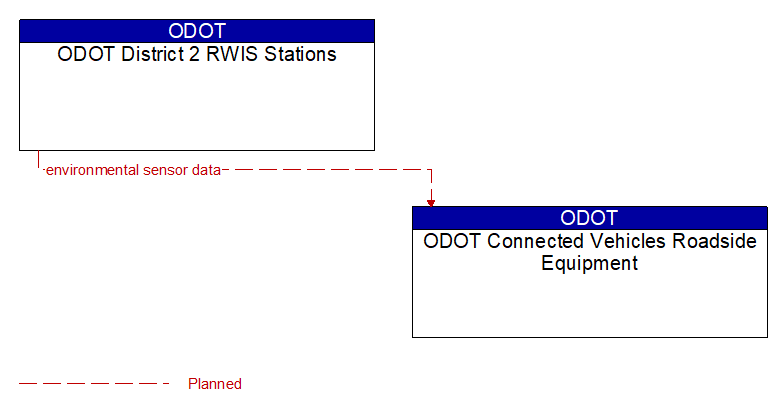 ODOT District 2 RWIS Stations to ODOT Connected Vehicles Roadside Equipment Interface Diagram
