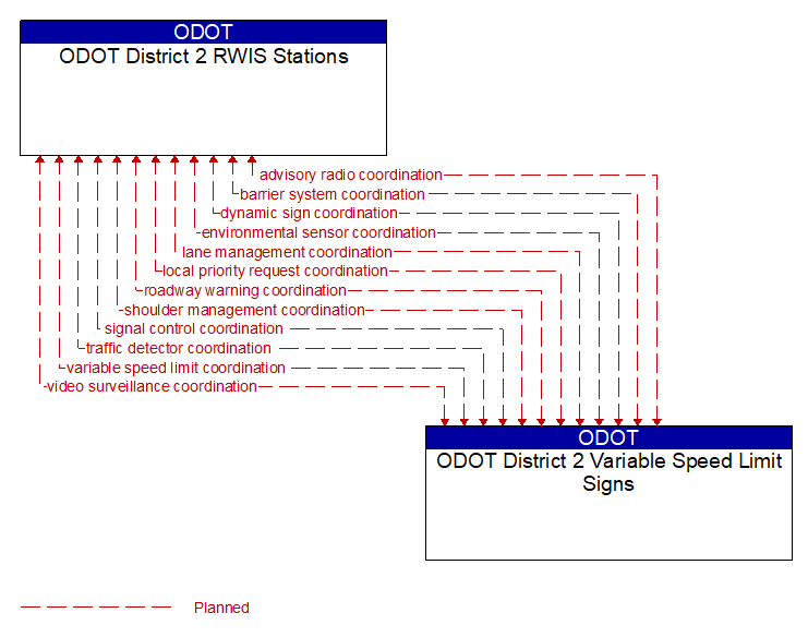 ODOT District 2 RWIS Stations to ODOT District 2 Variable Speed Limit Signs Interface Diagram
