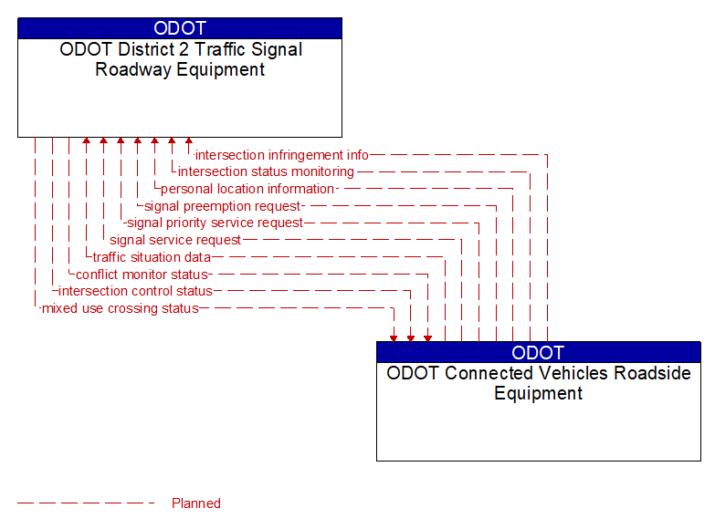 ODOT District 2 Traffic Signal Roadway Equipment to ODOT Connected Vehicles Roadside Equipment Interface Diagram