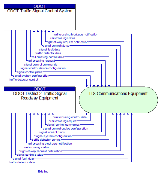 ODOT District 2 Traffic Signal Roadway Equipment to ODOT Traffic Signal Control System Interface Diagram