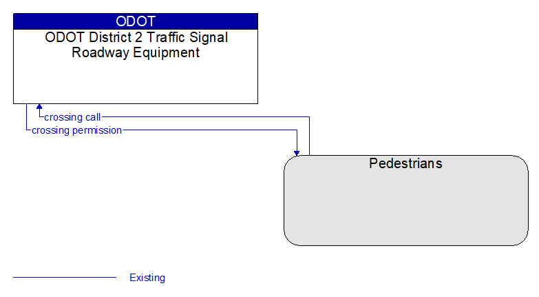 ODOT District 2 Traffic Signal Roadway Equipment to Pedestrians Interface Diagram