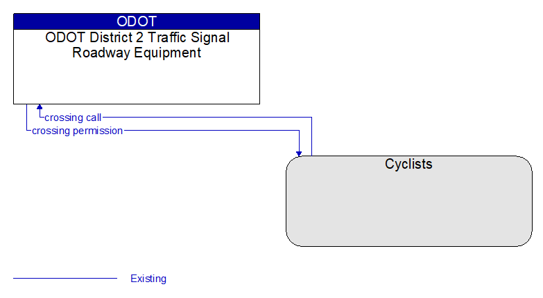 ODOT District 2 Traffic Signal Roadway Equipment to Cyclists Interface Diagram