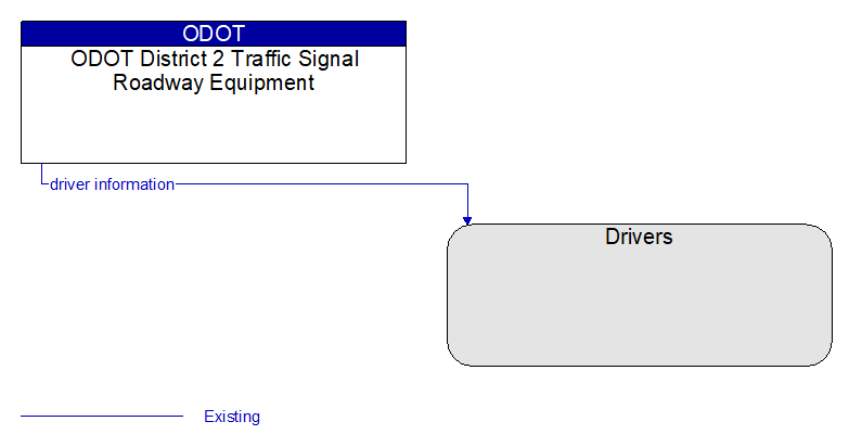 ODOT District 2 Traffic Signal Roadway Equipment to Drivers Interface Diagram