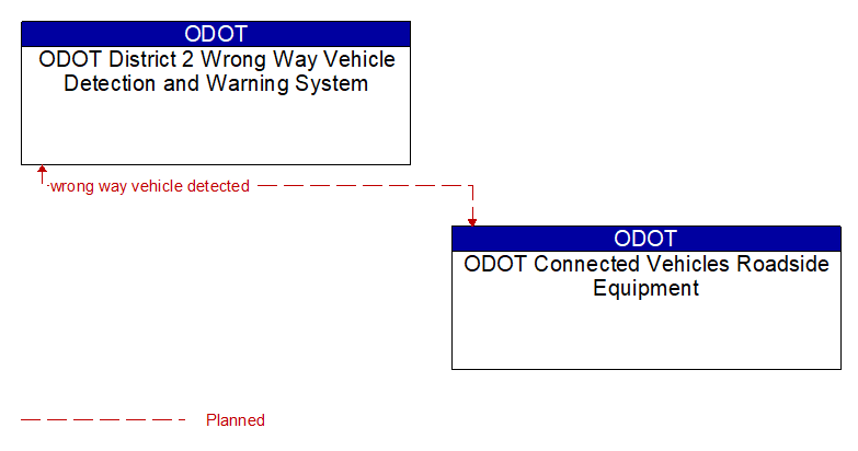 ODOT District 2 Wrong Way Vehicle Detection and Warning System to ODOT Connected Vehicles Roadside Equipment Interface Diagram