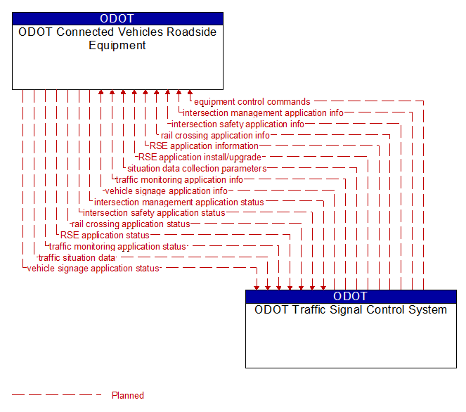 ODOT Connected Vehicles Roadside Equipment to ODOT Traffic Signal Control System Interface Diagram