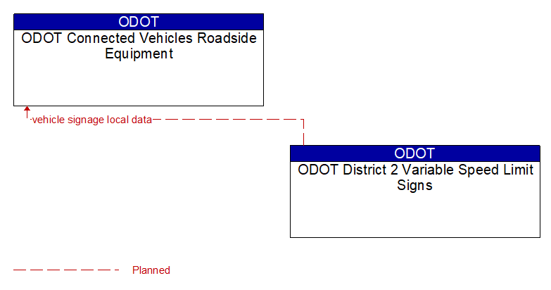 ODOT Connected Vehicles Roadside Equipment to ODOT District 2 Variable Speed Limit Signs Interface Diagram