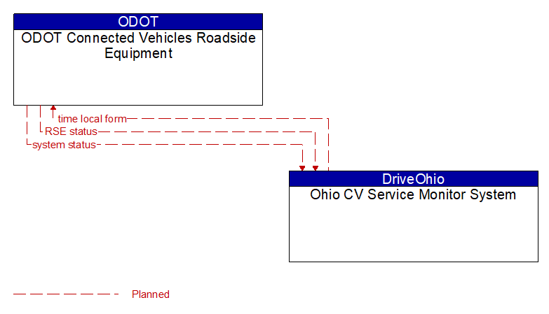 ODOT Connected Vehicles Roadside Equipment to Ohio CV Service Monitor System Interface Diagram