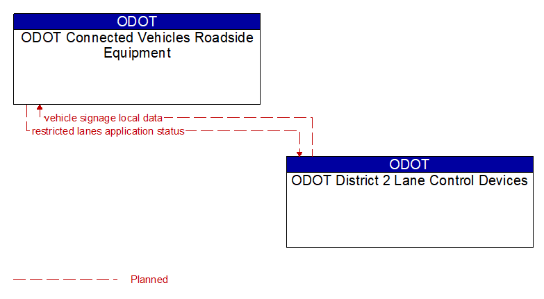 ODOT Connected Vehicles Roadside Equipment to ODOT District 2 Lane Control Devices Interface Diagram