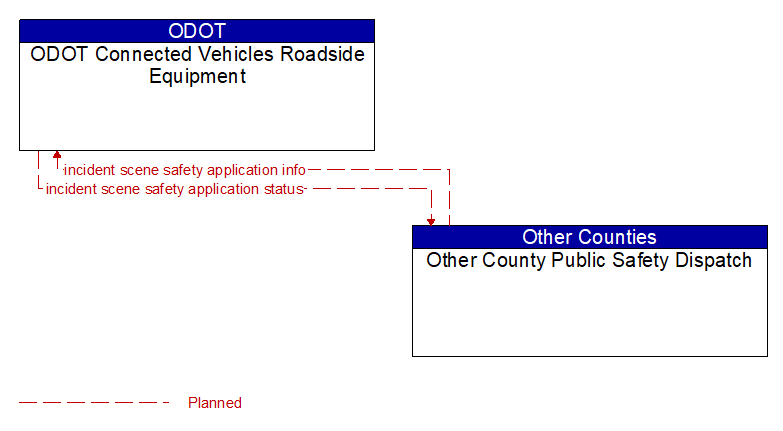 ODOT Connected Vehicles Roadside Equipment to Other County Public Safety Dispatch Interface Diagram