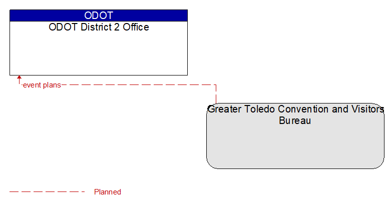 ODOT District 2 Office to Greater Toledo Convention and Visitors Bureau Interface Diagram