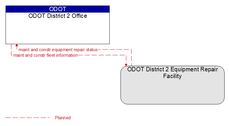 ODOT District 2 Office to ODOT District 2 Equipment Repair Facility Interface Diagram
