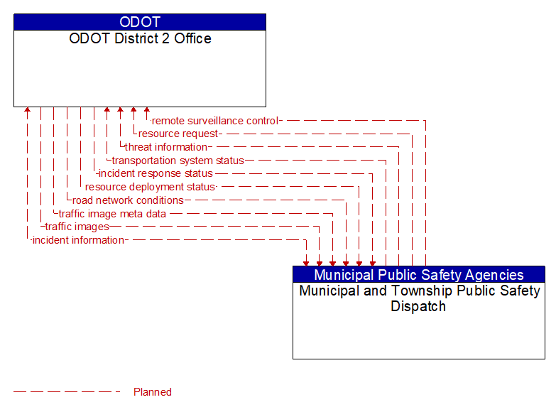 ODOT District 2 Office to Municipal and Township Public Safety Dispatch Interface Diagram
