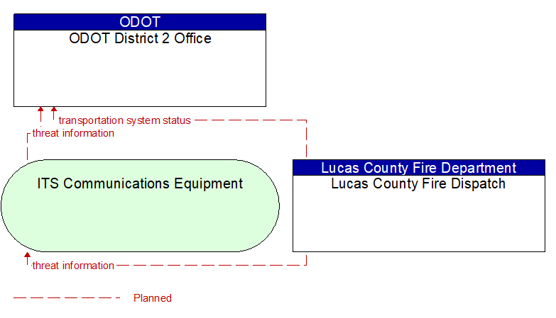 ODOT District 2 Office to Lucas County Fire Dispatch Interface Diagram
