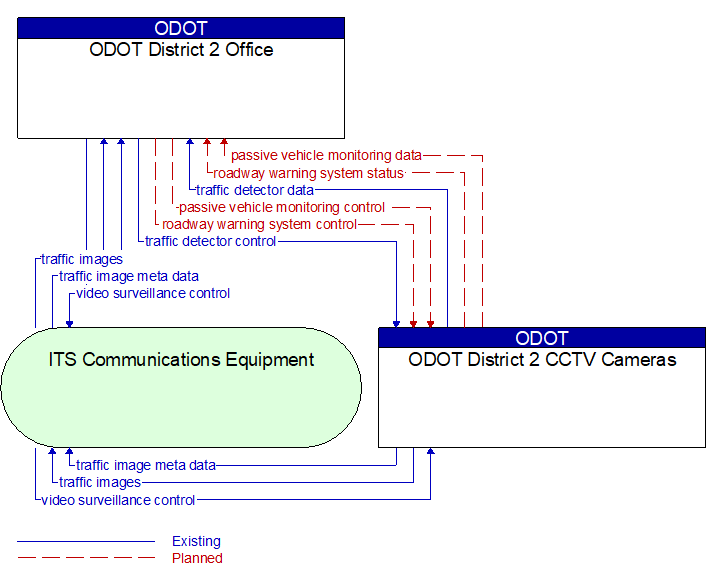 ODOT District 2 Office to ODOT District 2 CCTV Cameras Interface Diagram