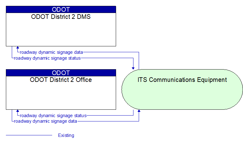 ODOT District 2 Office to ODOT District 2 DMS Interface Diagram