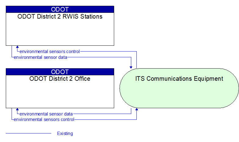 ODOT District 2 Office to ODOT District 2 RWIS Stations Interface Diagram