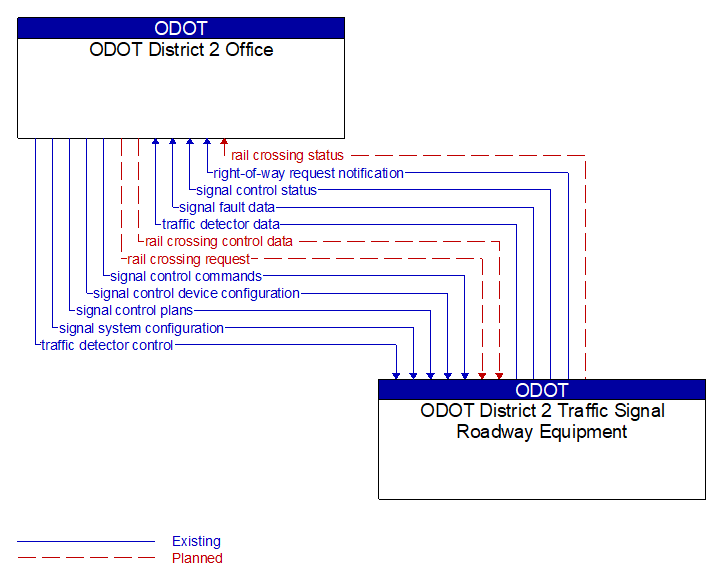 ODOT District 2 Office to ODOT District 2 Traffic Signal Roadway Equipment Interface Diagram