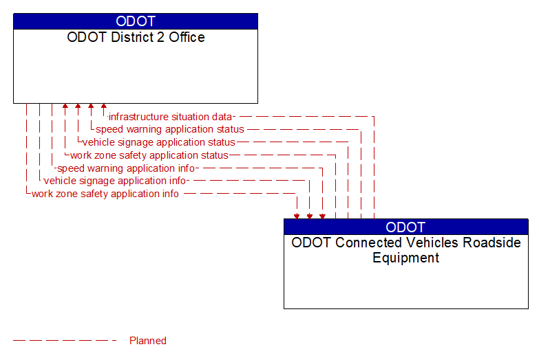 ODOT District 2 Office to ODOT Connected Vehicles Roadside Equipment Interface Diagram