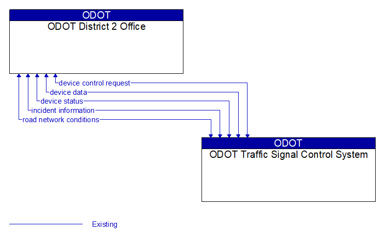 ODOT District 2 Office to ODOT Traffic Signal Control System Interface Diagram