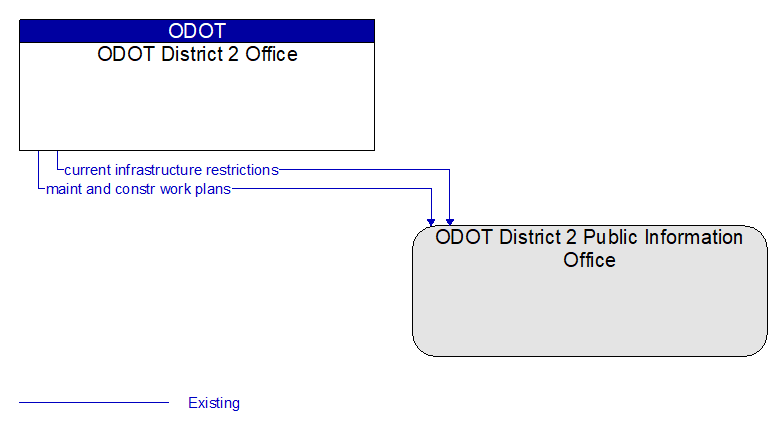 ODOT District 2 Office to ODOT District 2 Public Information Office Interface Diagram