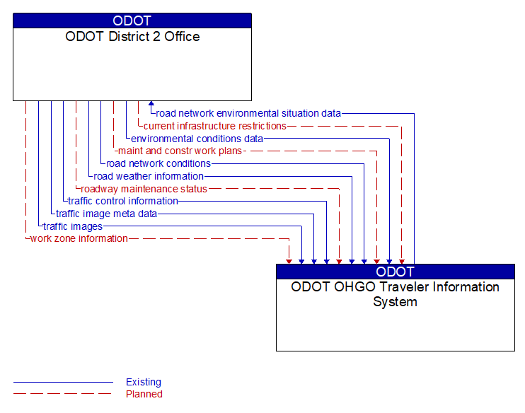 ODOT District 2 Office to ODOT OHGO Traveler Information System Interface Diagram