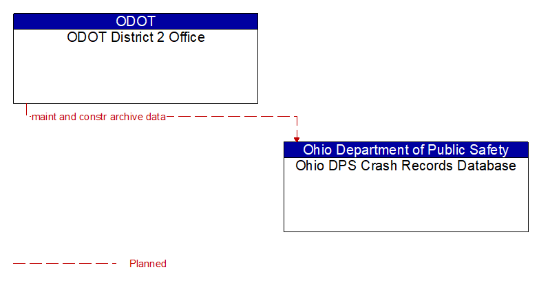 ODOT District 2 Office to Ohio DPS Crash Records Database Interface Diagram