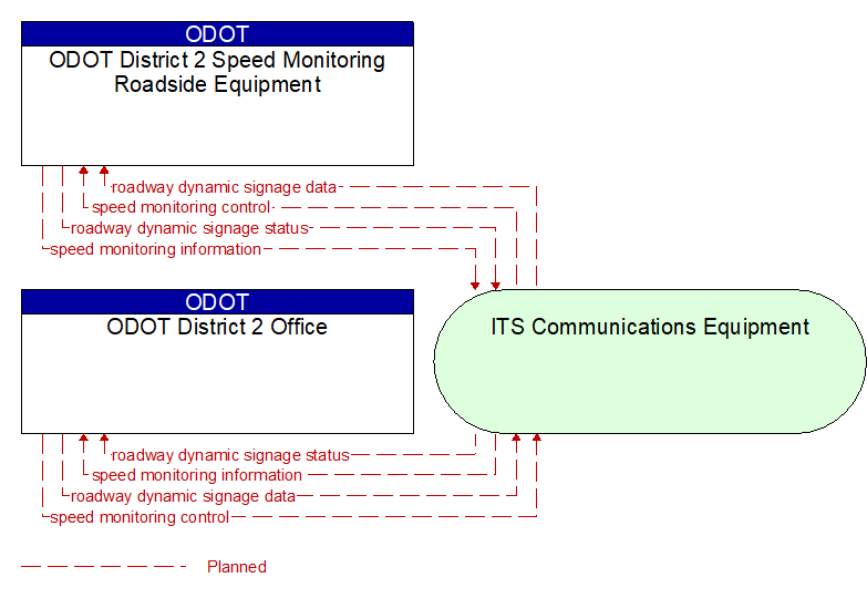 ODOT District 2 Office to ODOT District 2 Speed Monitoring Roadside Equipment Interface Diagram