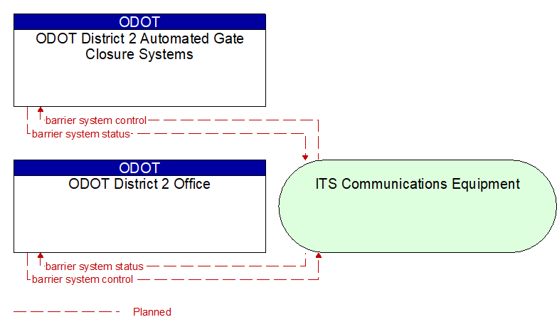 ODOT District 2 Office to ODOT District 2 Automated Gate Closure Systems Interface Diagram
