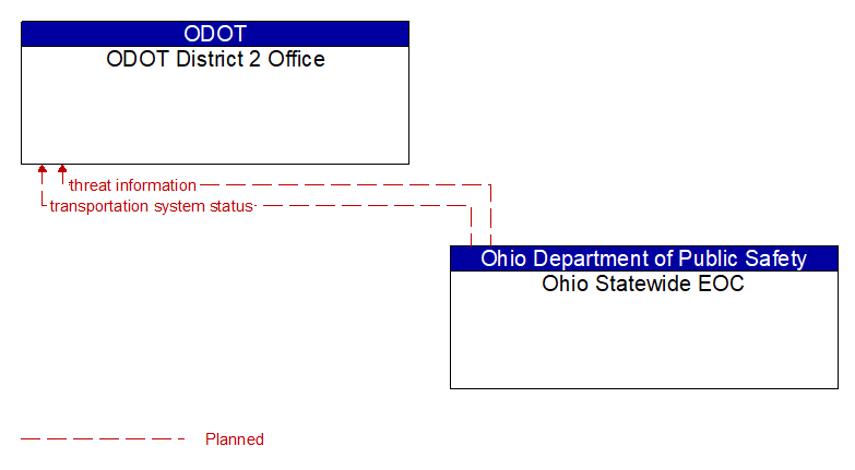 ODOT District 2 Office to Ohio Statewide EOC Interface Diagram