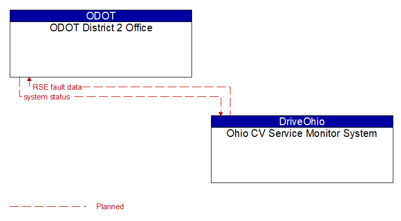 ODOT District 2 Office to Ohio CV Service Monitor System Interface Diagram