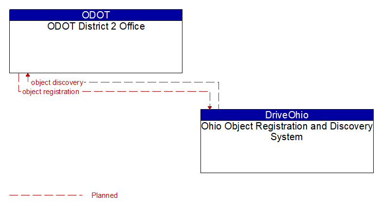 ODOT District 2 Office to Ohio Object Registration and Discovery System Interface Diagram